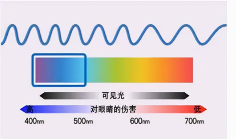 电视防蓝光和不防蓝光有什么区别,眼镜防蓝光的好还是不防蓝光的好