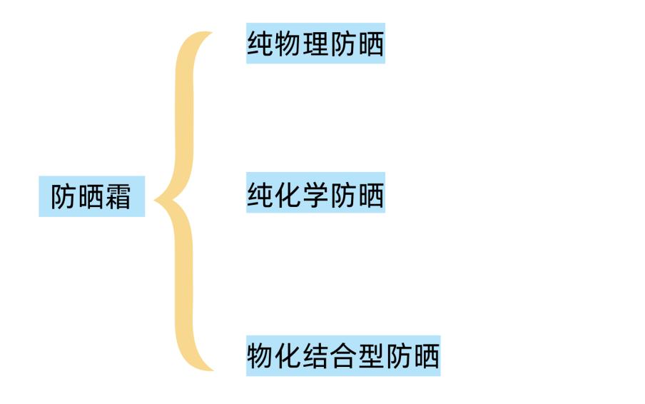 防晒干货分享：我们试了5款热门防晒，想找合适的就按这个标准选