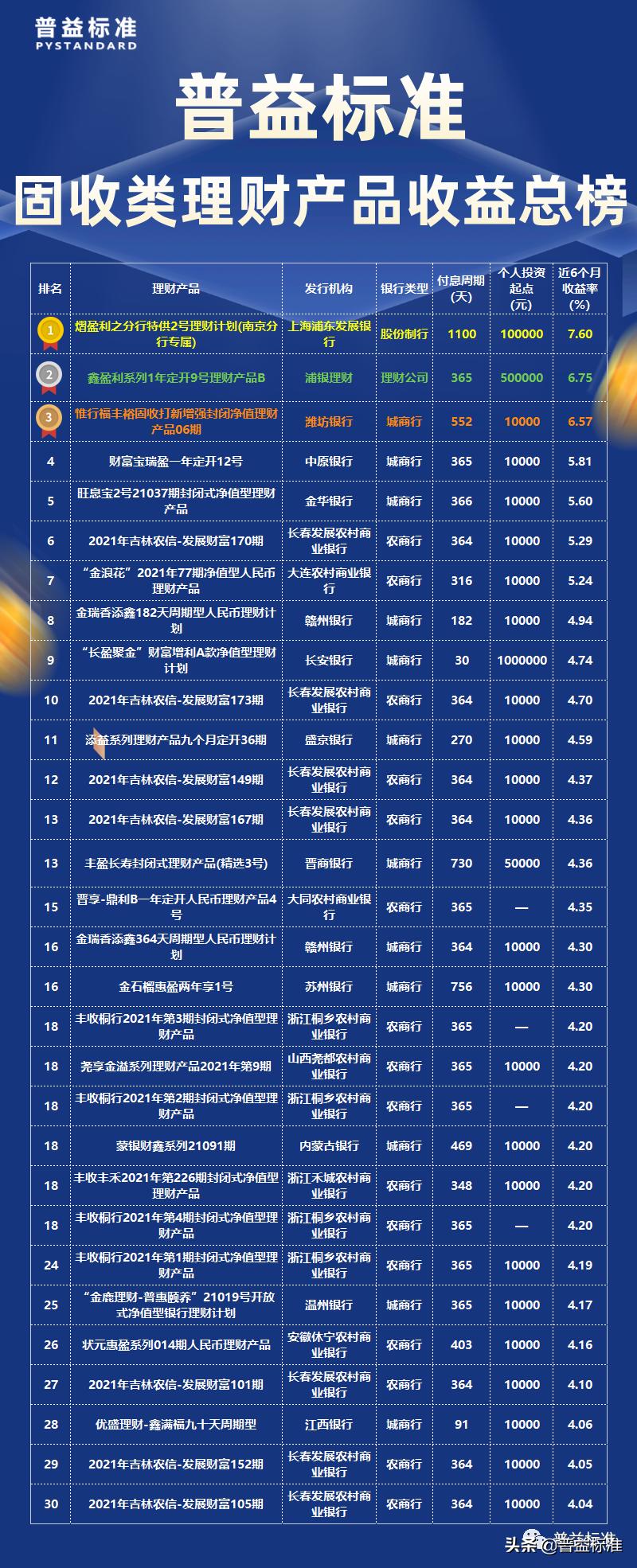 2022年6月固收类理财产品收益榜：农商行占半壁江山