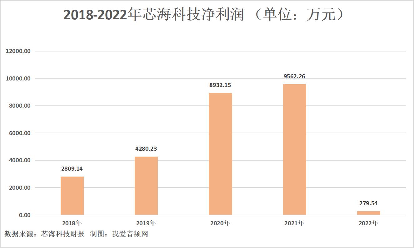 芯海科技龙头企业,芯海科技营业额利润