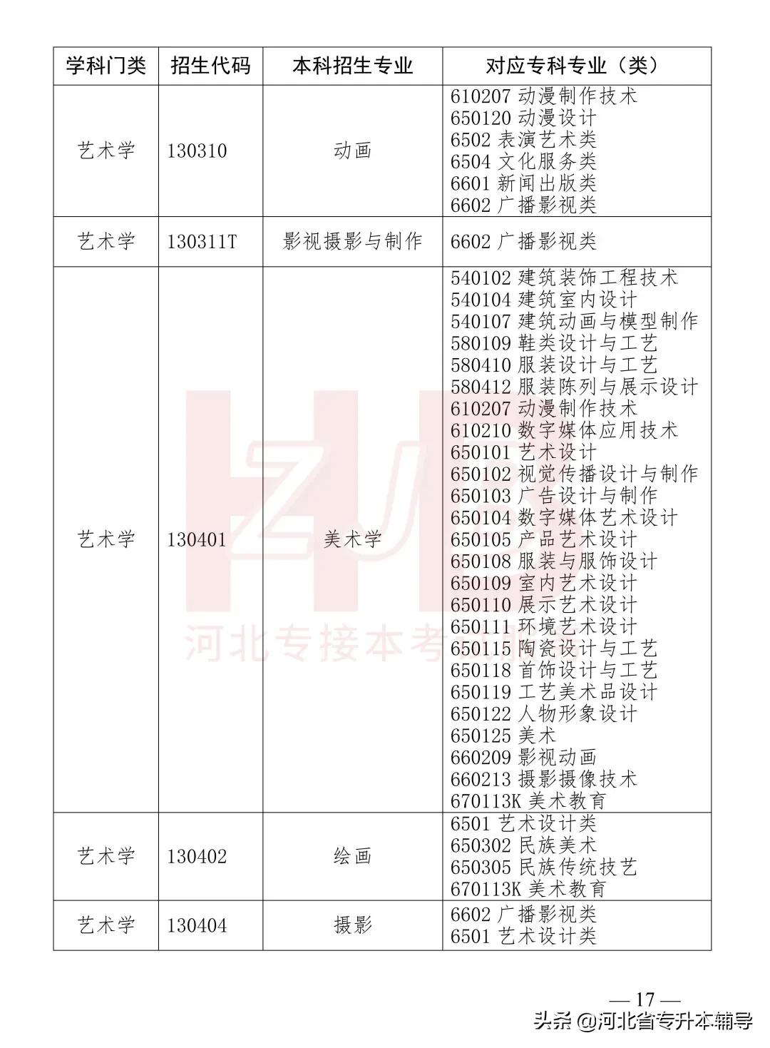 2022年河北专升本各校录取分数线,2022年河北专升本考试是什么时候