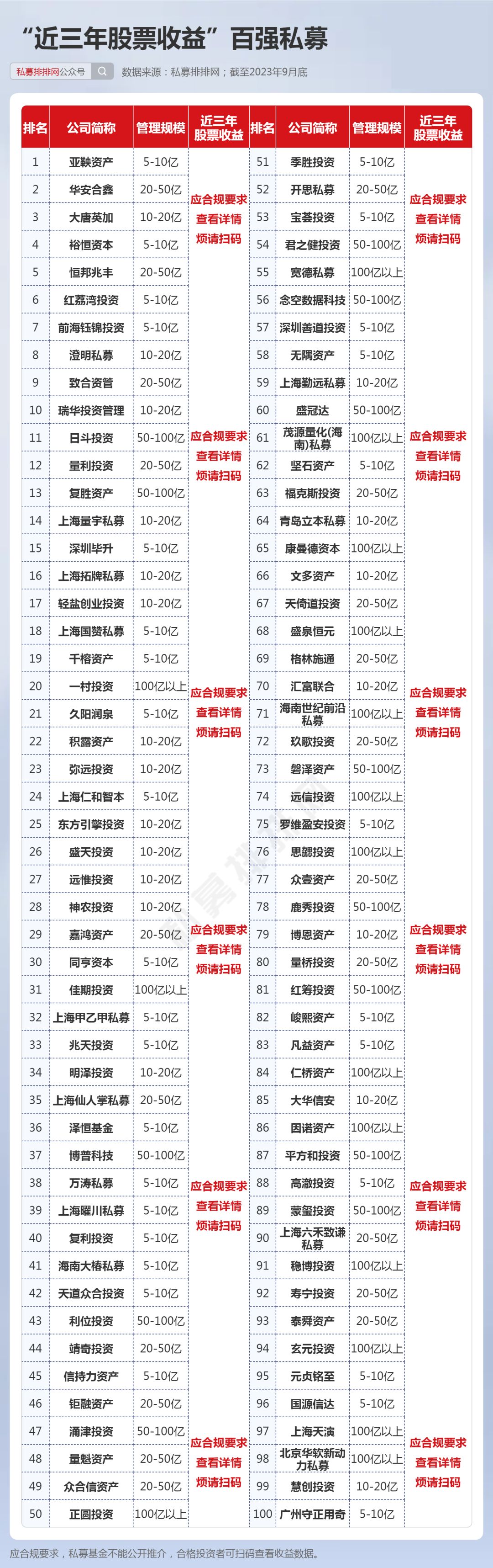 中国百强私募都有谁？32家私募持续领先！宽德、稳博均在列！
