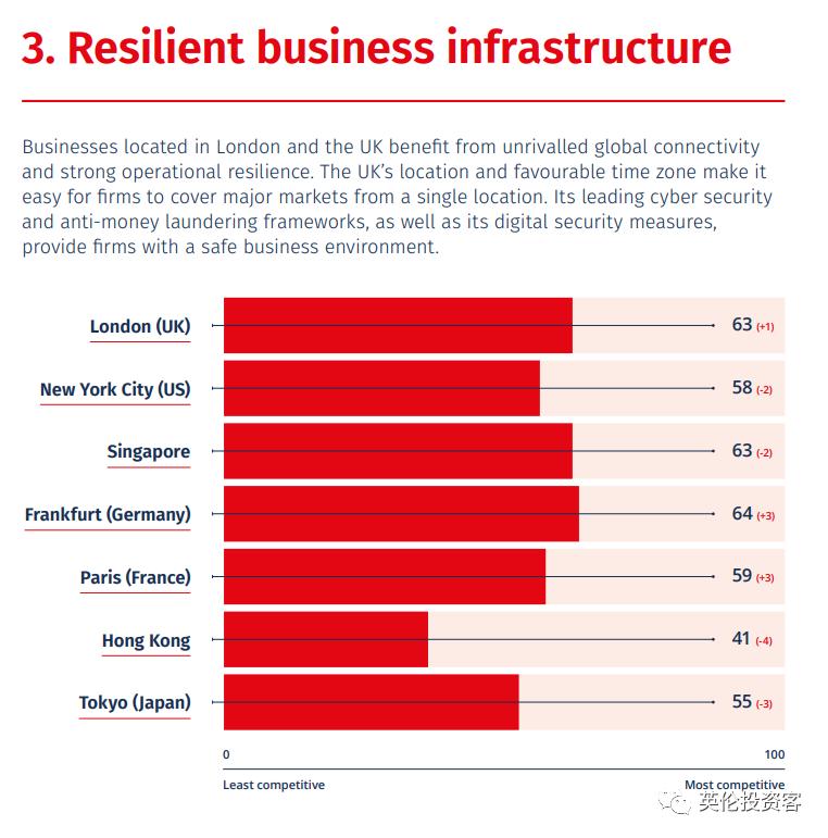 2023全球金融中心排名出炉!伦敦纽约并列世界第一