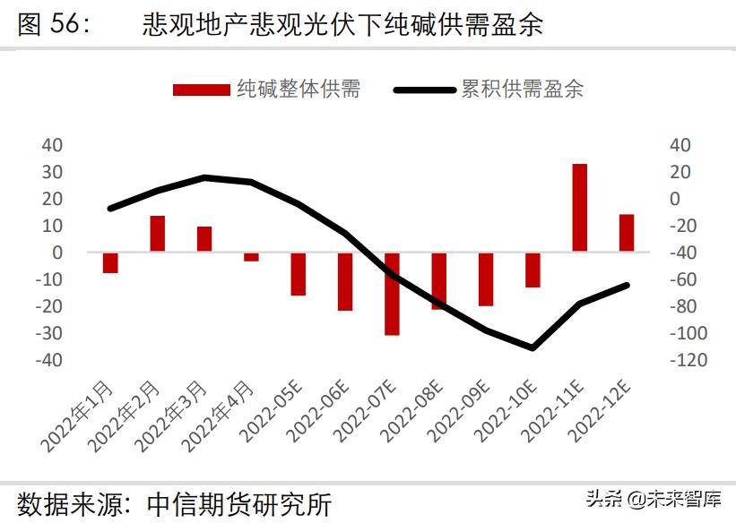 光伏玻璃需要多少纯碱产能和需求,玻璃及纯碱行业分析