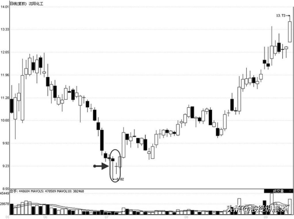 k线炒股技巧和实战方法,炒股入门与技巧k线图解