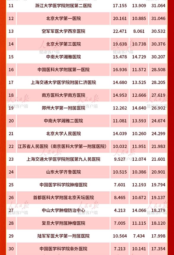 西安市县级医院排名榜前十,西北区医院综合实力排行榜第12名