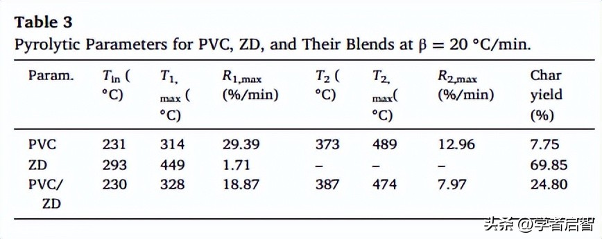 聚氯乙烯,PVC与煤在化学链燃烧,CLC中的协同作用分析