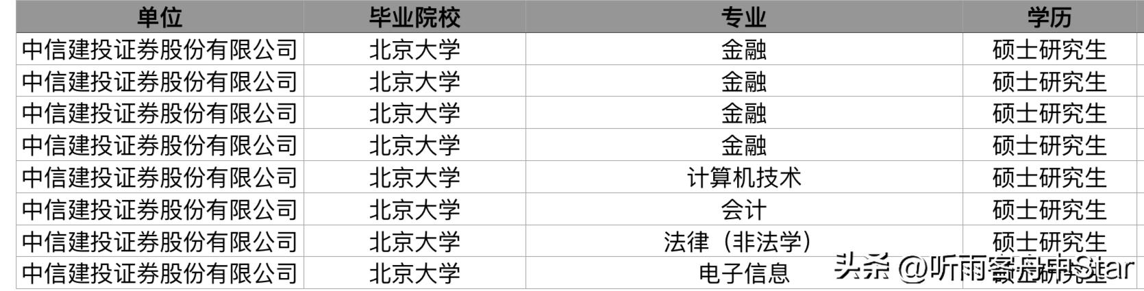 中信建投每年秋招大约招多少人,中信建投23届校招
