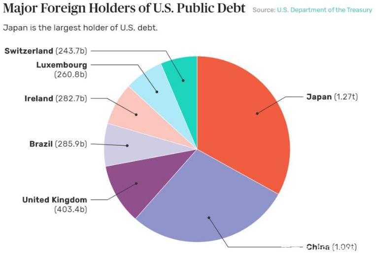 美国债提高上限51万亿可通过吗,美国美债利息这么高还能撑多久