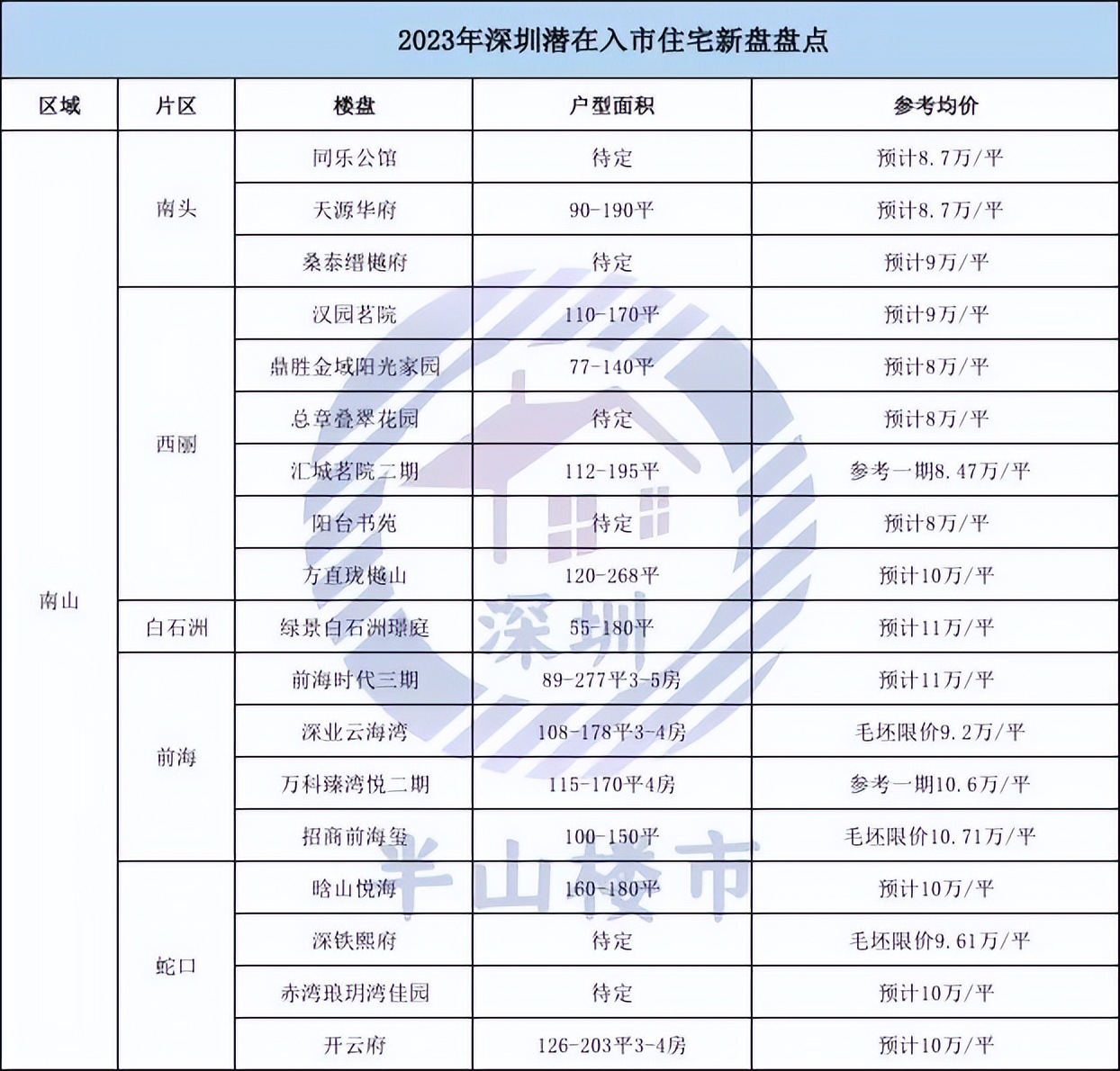深圳2023有什么好的新盘,深圳买房政策2023最新最全