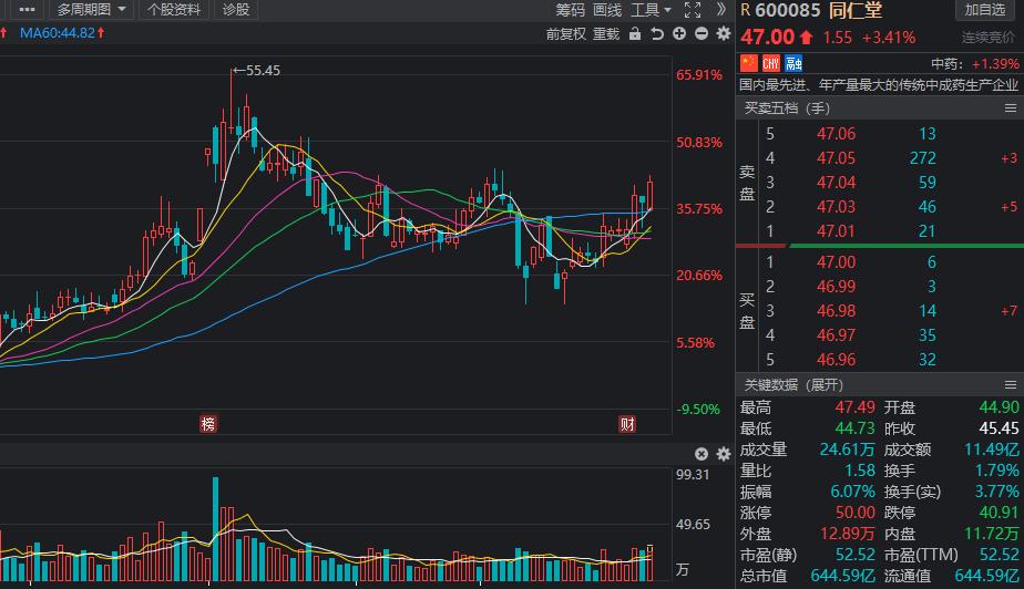 中医药概念龙头股,中医药行业龙头股