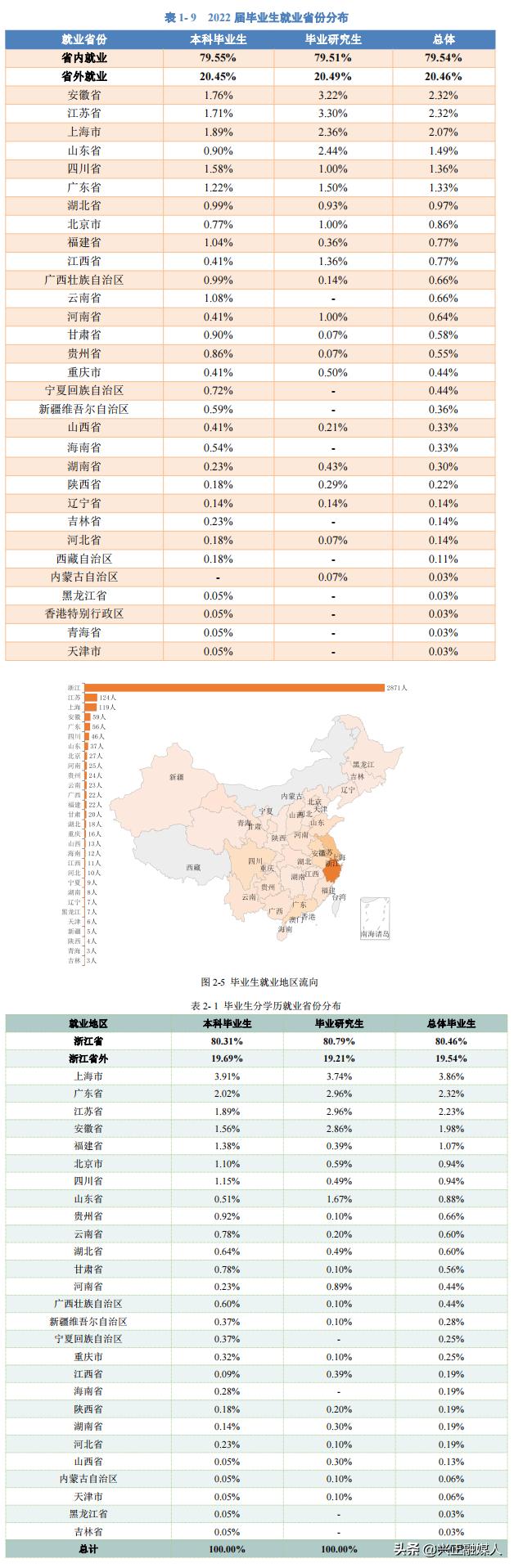 浙江工商大学2022年—2020年就业、升学情况对比分析，公管都100