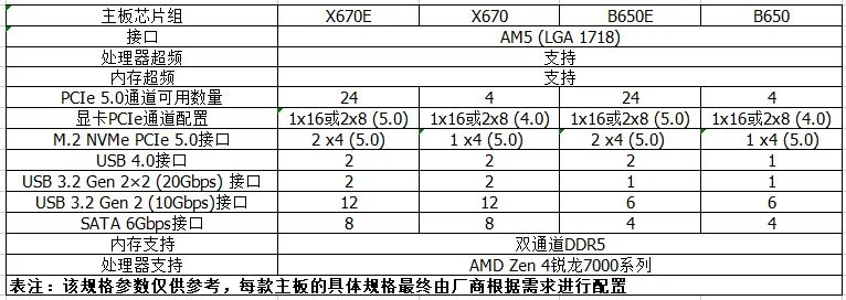大幅降低Zen4装机成本，还有PCIe5.0！AMDB650/B650E主板导购