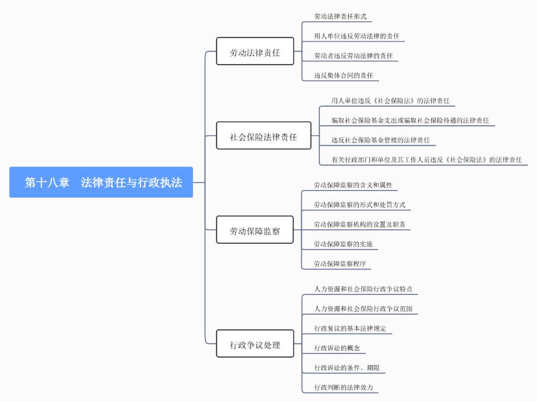 【2022中经人力】第十八章法律责任与行政执法