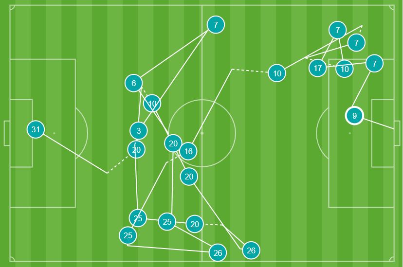 21脚传递换1个进球，曼城给哈兰德做饼到底有多耐心？