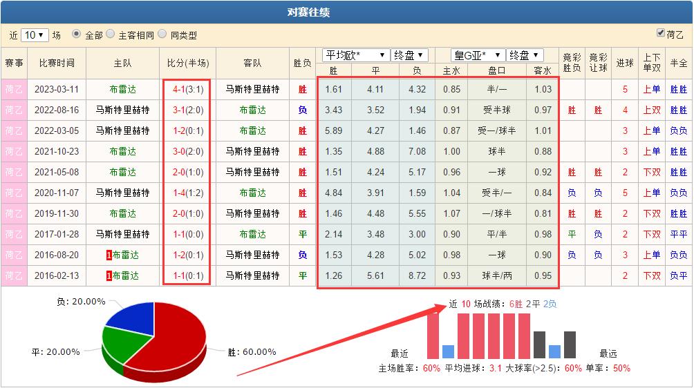 竞彩欧赔分析基本表,布雷达vs马斯特里赫特半全场预测