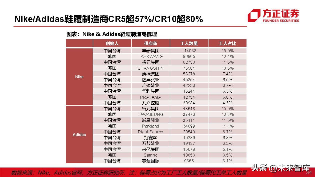 运动鞋行业专题研究：运动鞋制造商，成全品牌，成就自我