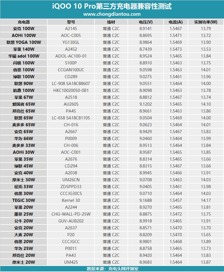 iqoo10pro200w快充小白测评,iqoo10pro测评200w快充究竟有多快