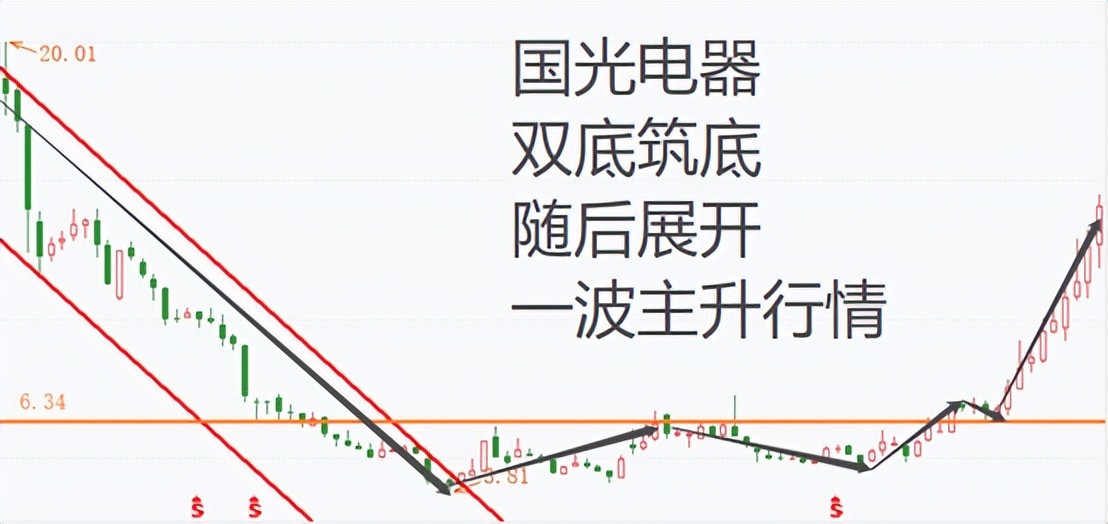 看图识股,看图选股技巧和方法