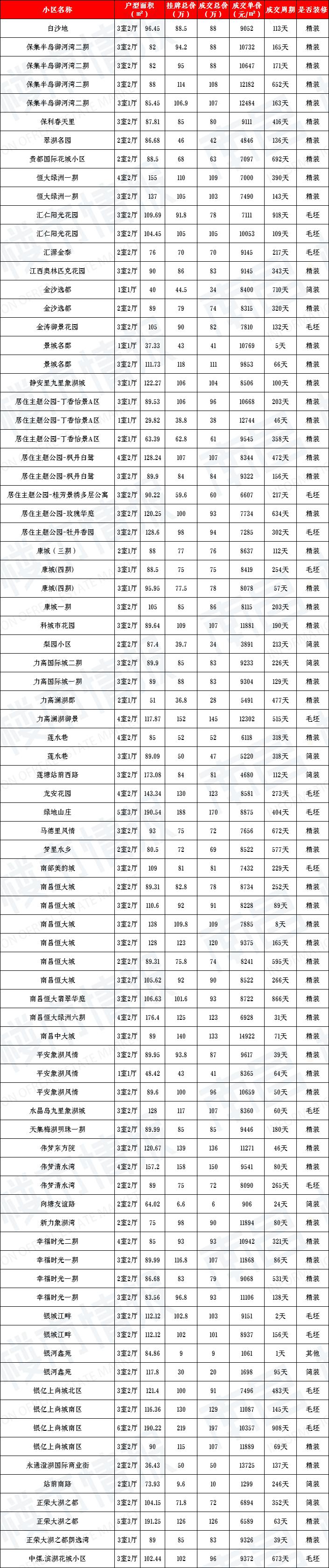 现在二手房有没有降价,南昌二手房成交对比