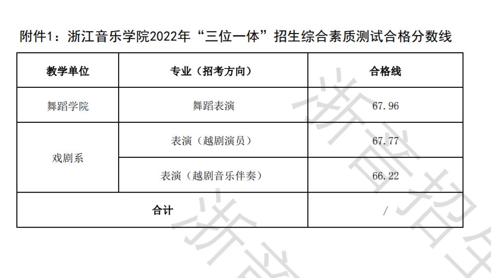 2022年浙江高校三位一体招生简章,浙江三位一体专业考哪些学校