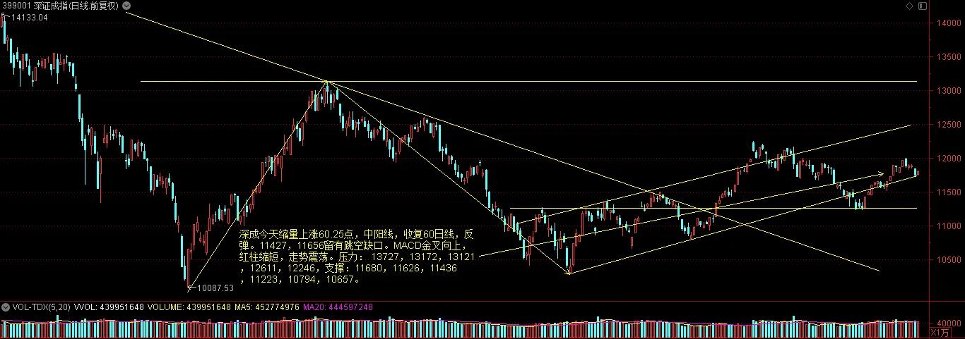 半导体强势修复，上证指数逼近3342高点！