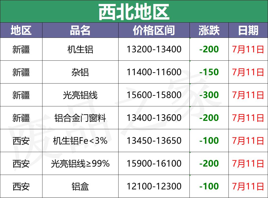 废铝下跌,废铝价今日跌了吗