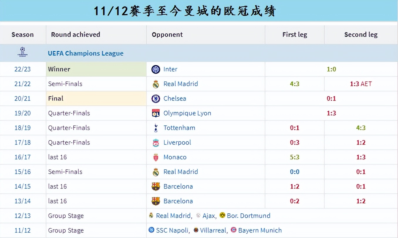 曼城从保级弱旅到欧冠新王:回顾蓝月亮的月圆之路