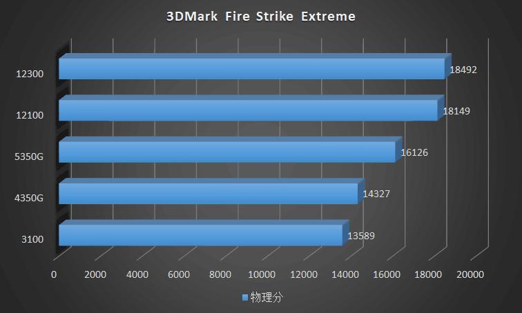这CPU也太凉快了！IntelCorei312100、12300首发横评