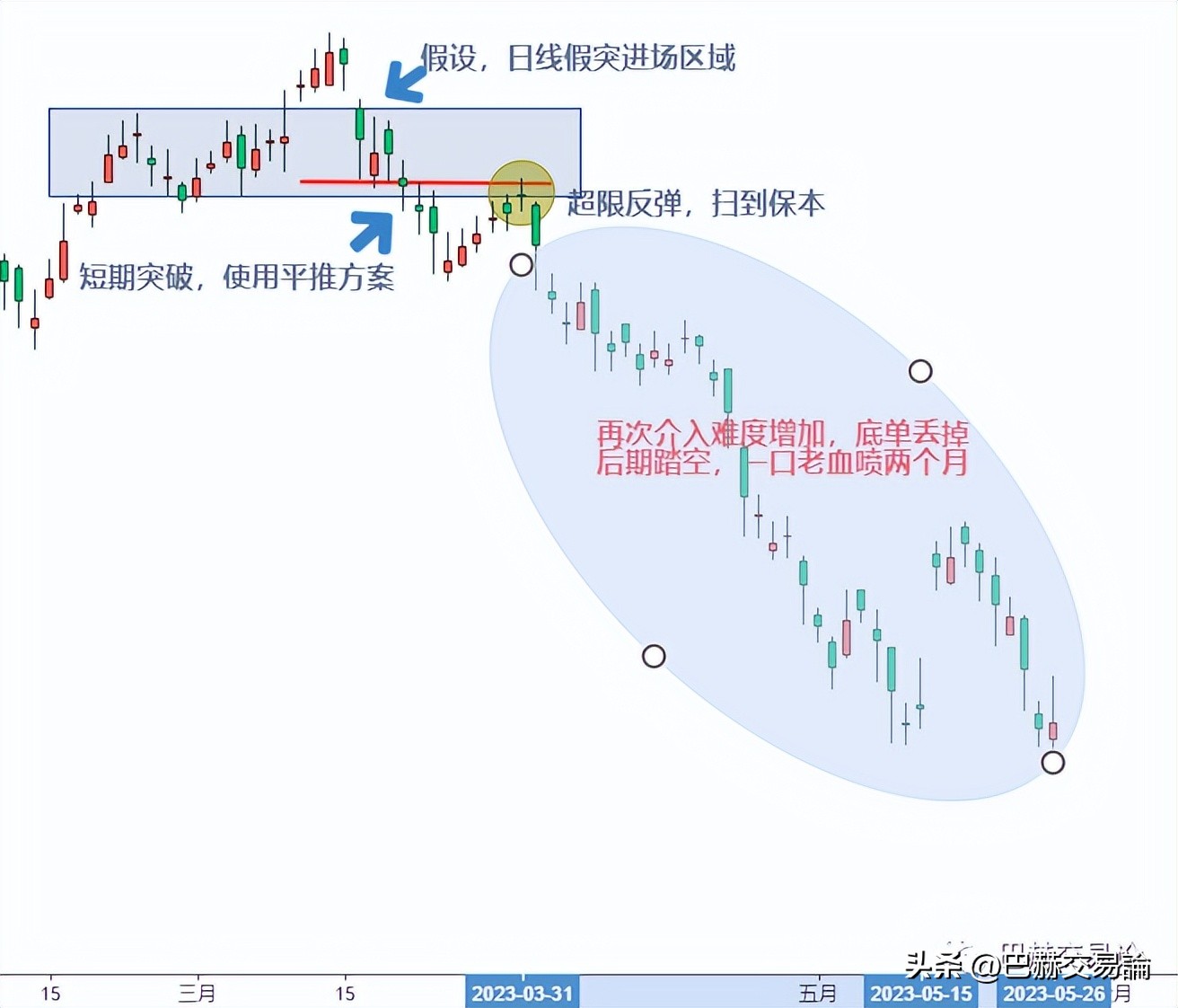 交易中如何正确减仓,交易持仓的技巧和方法
