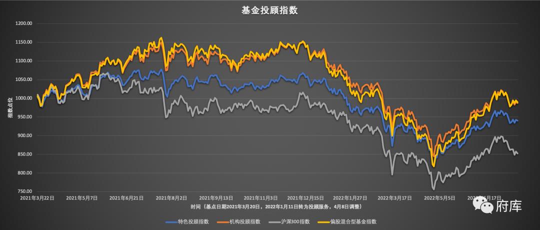基金投顾全过程,基金投顾组合大比拼