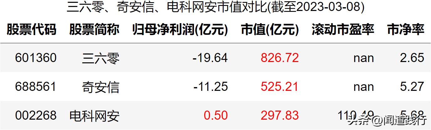 三六零网络安全的未来前景,三六零与奇安信