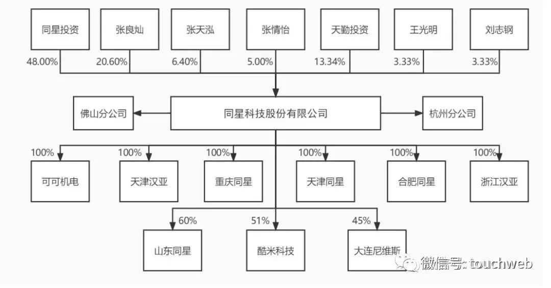 同星科技上市时间,同星科技高管名单