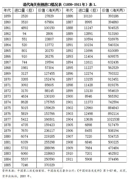 「边疆时空」冯立军|清代中国与东南亚的鱼翅贸易