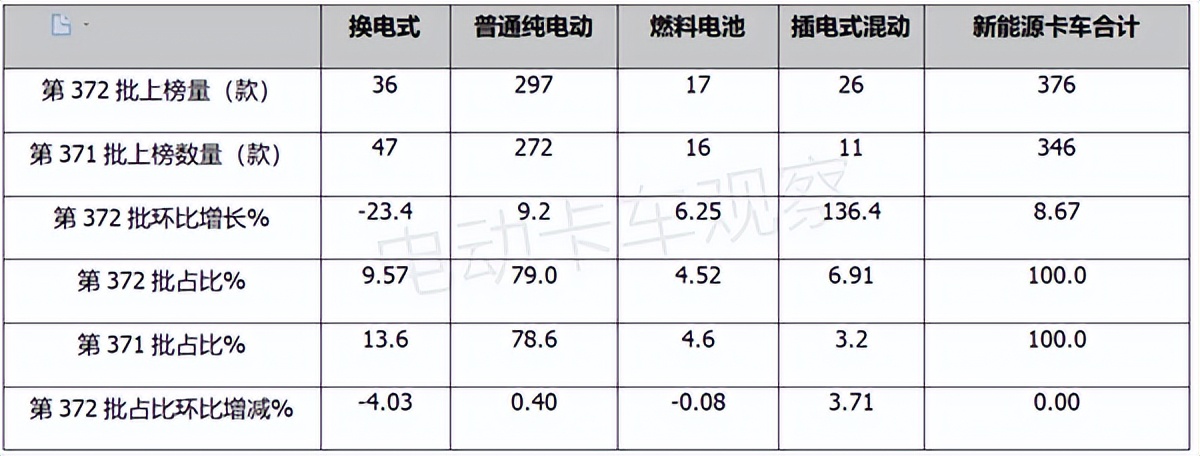 电卡观察|第372批推荐目录：换电卡车进入“冷静期”