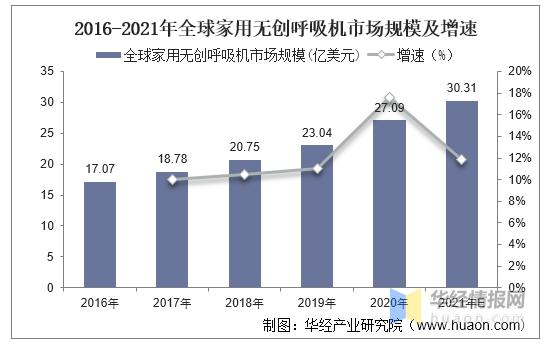 2020年全球及中国家用无创呼吸机行业现状及竞争格局分析「图」