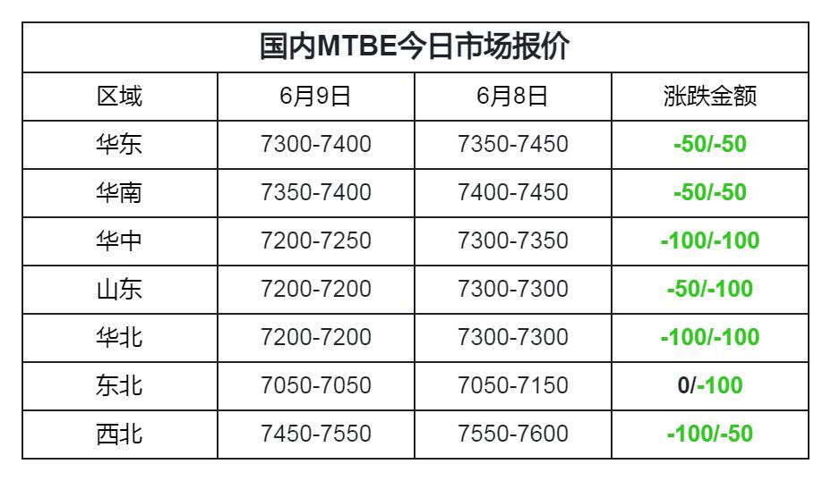 吉牛报价|国际原油收盘下跌，MTBE厂家持续出货不佳，有所累库