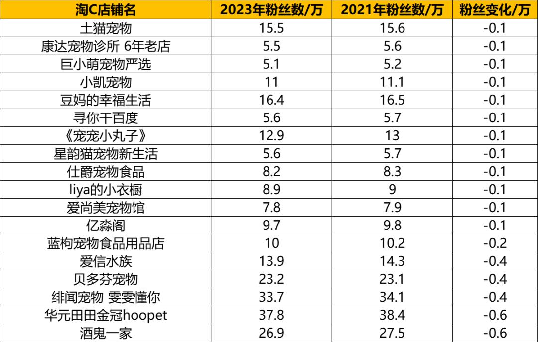 淘宝百家宠物C店粉丝年度盘点：12家增粉超2万，18家粉丝负增长