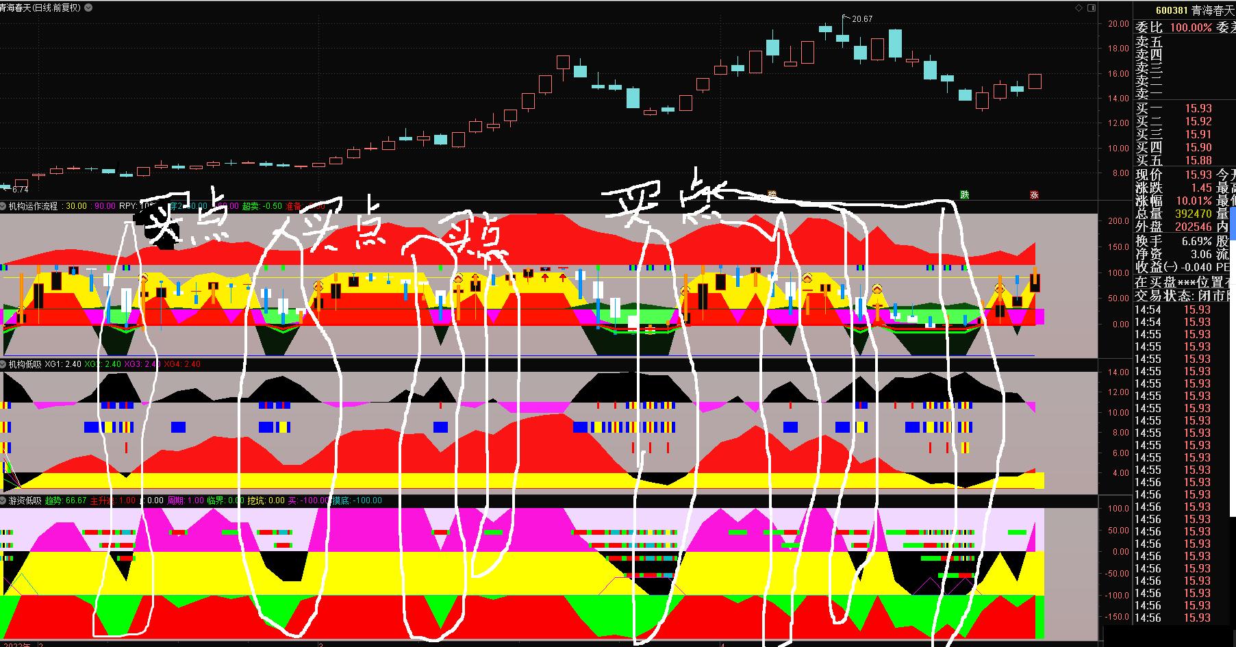 核心板块龙头个股低吸方法,如何通过大盘涨跌判断个股强弱