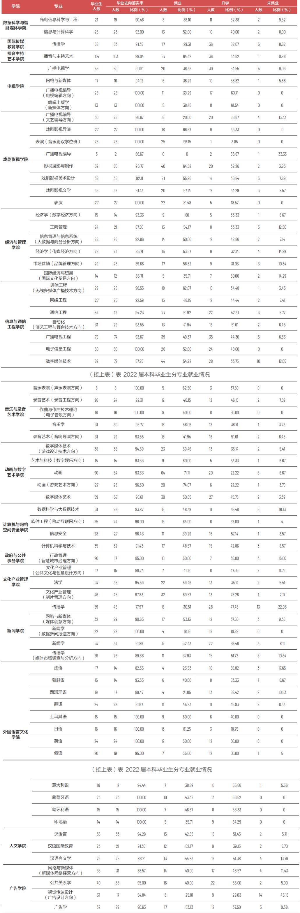 中国传媒大学：于2004年8月，由北京广播学院更名为中国传媒大学