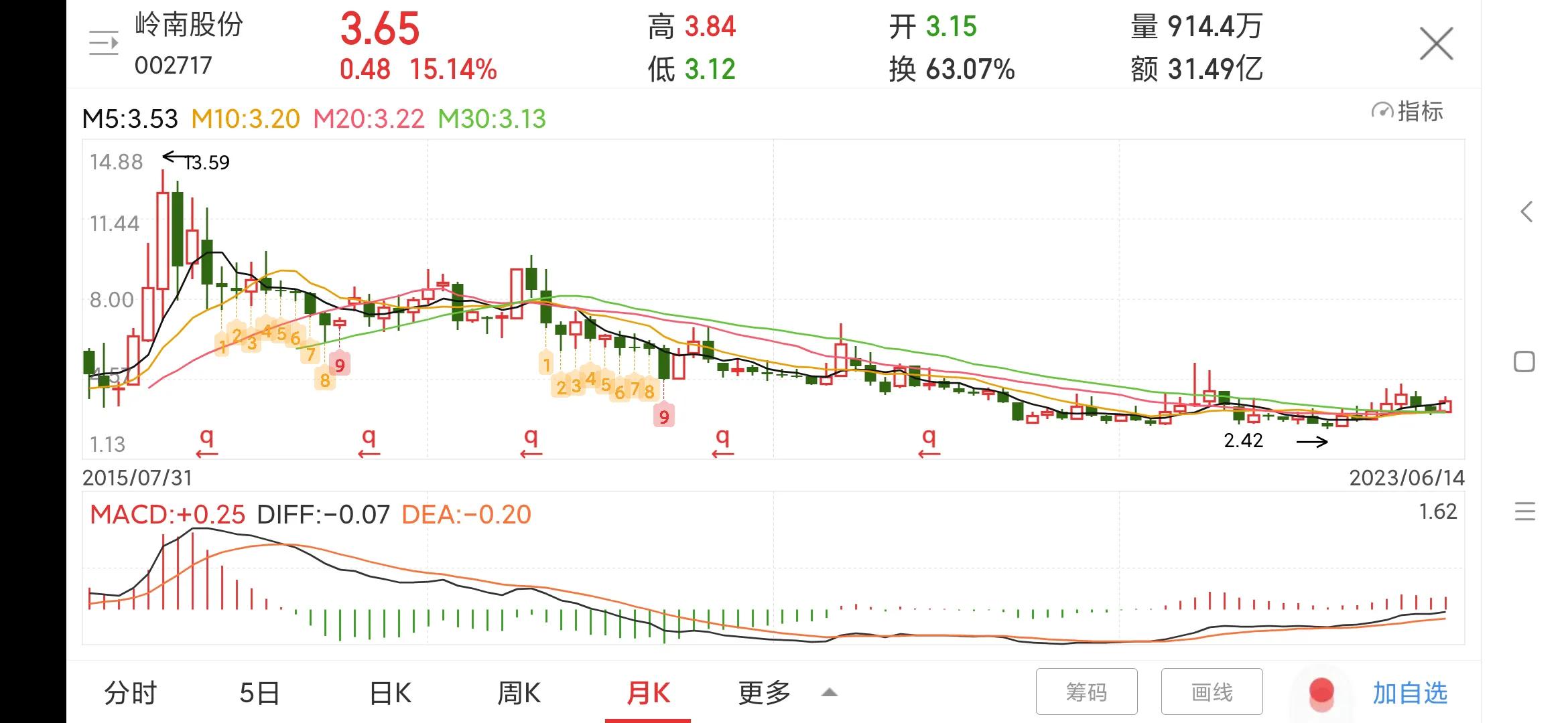 每日一股——岭南股份,002717