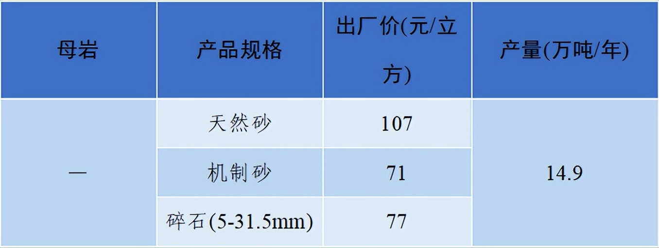 价格|2022年6月全国砂石骨料价格和产量发布