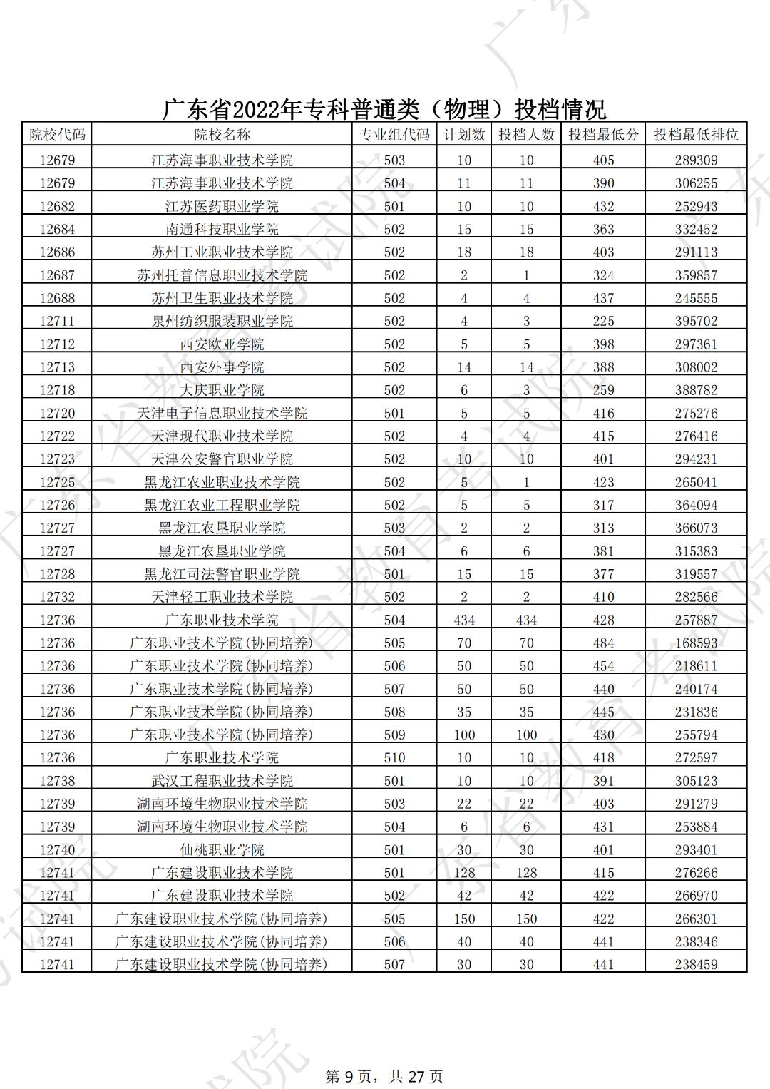 广东本科线2023分数线公布表,19年广东高考专科学校分数线