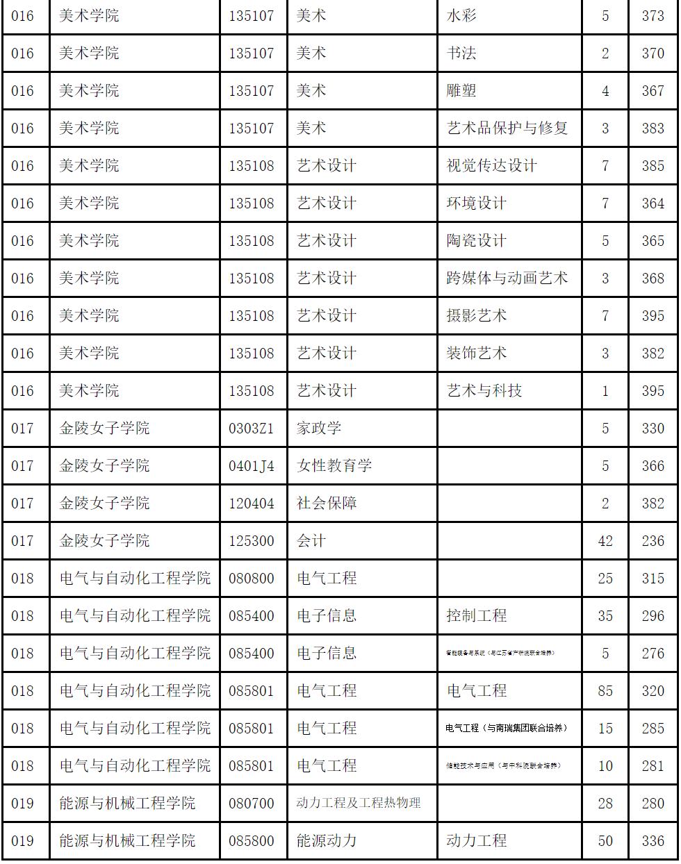 南京师范大学22年考研复试分数线,南京师范大学23年考研复试线