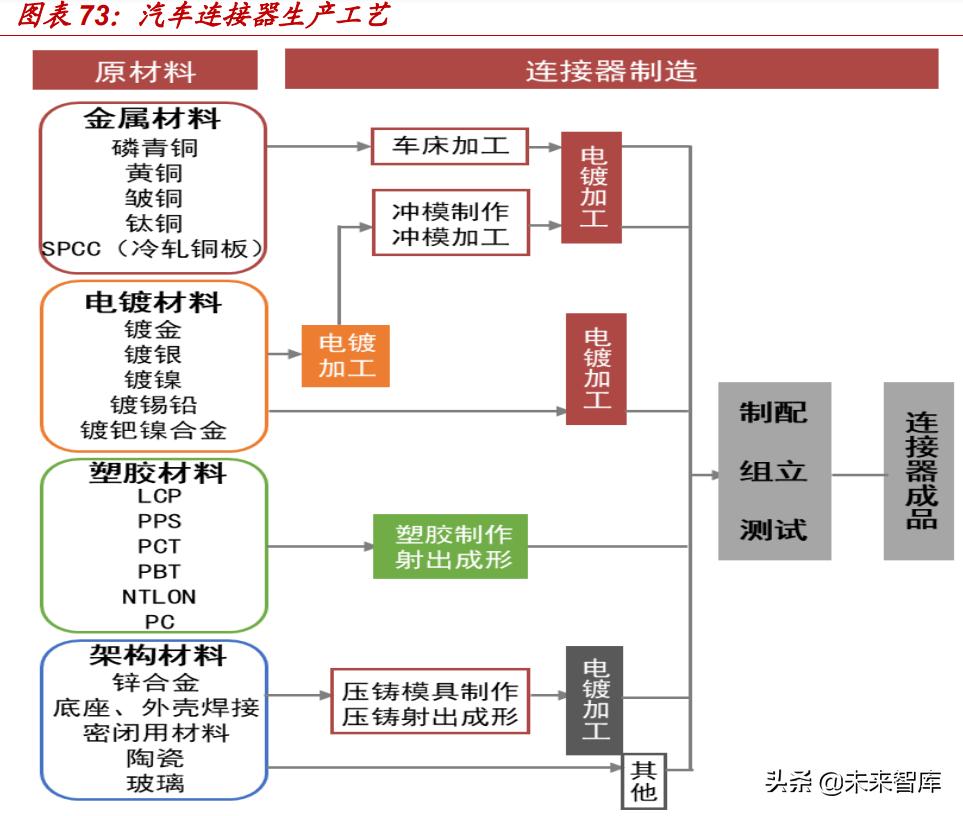 汽车连接器新技术,汽车连接器2025市场规模