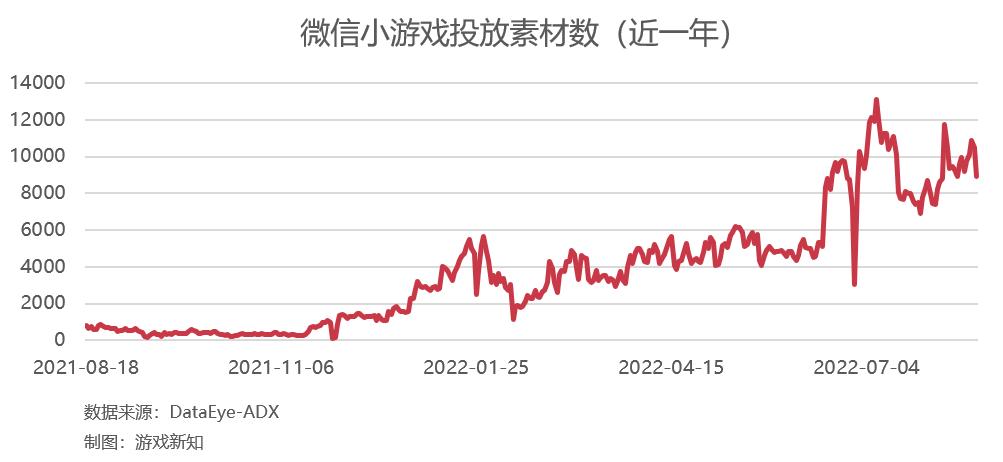 上半年买量产品增长4倍,怎么都涌入微信小游戏里了?
