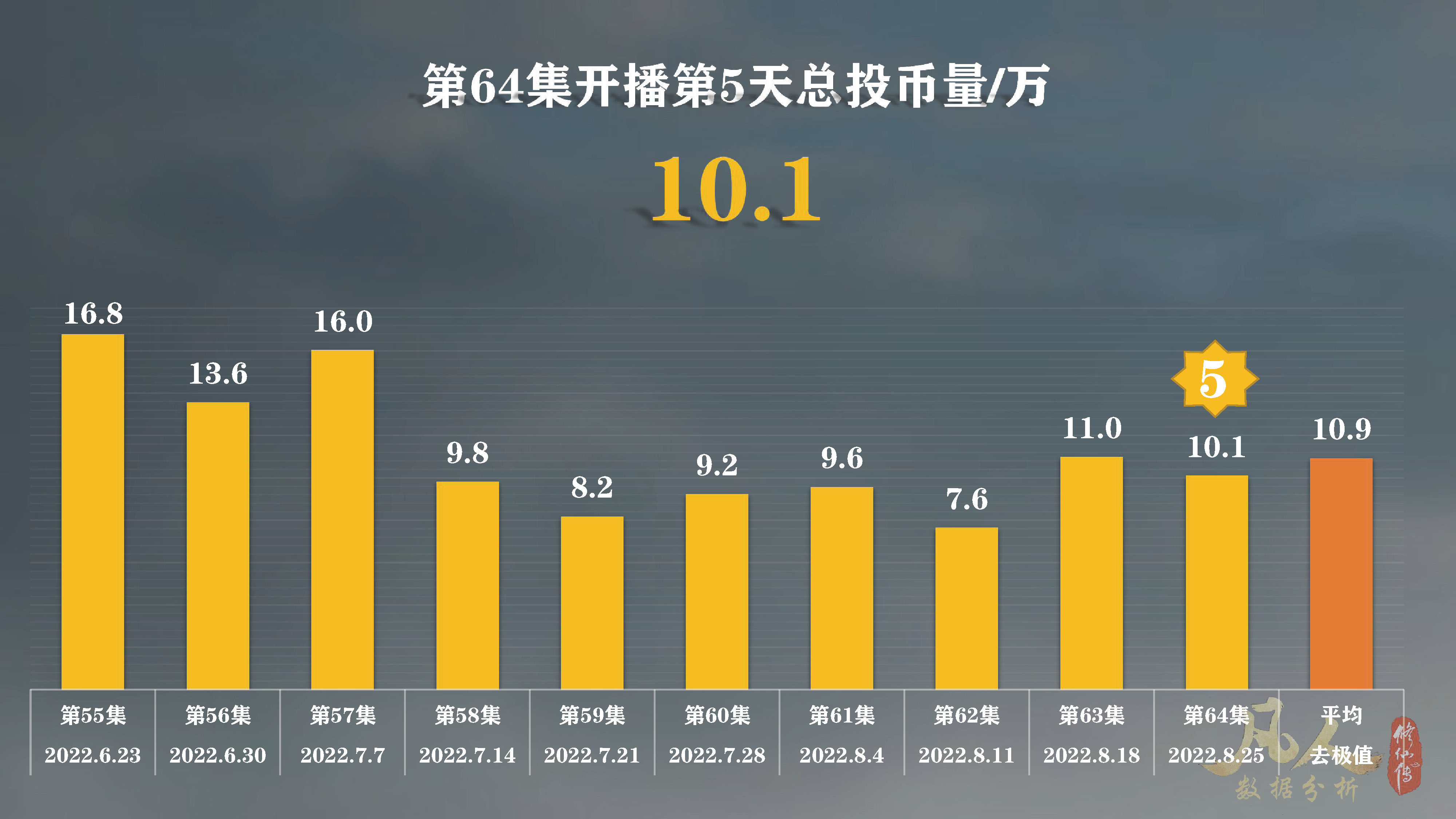 重温名场面？凡人修仙传动漫61集单日*放播**量居然比64集还要高