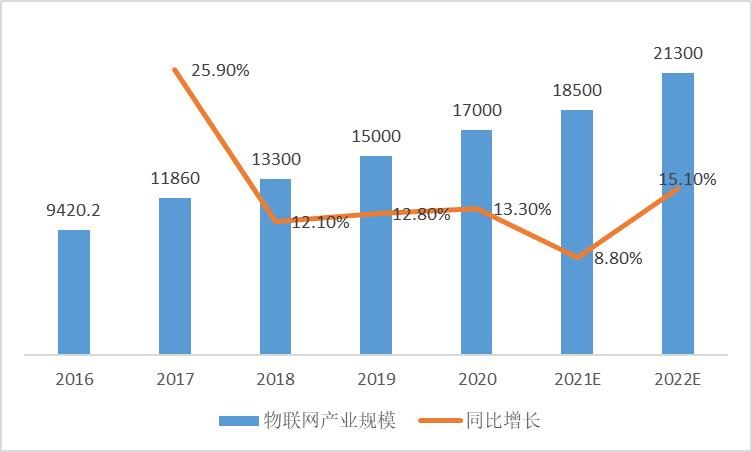 万物智能物联网时代,万物互联物联网真的离我们不远了