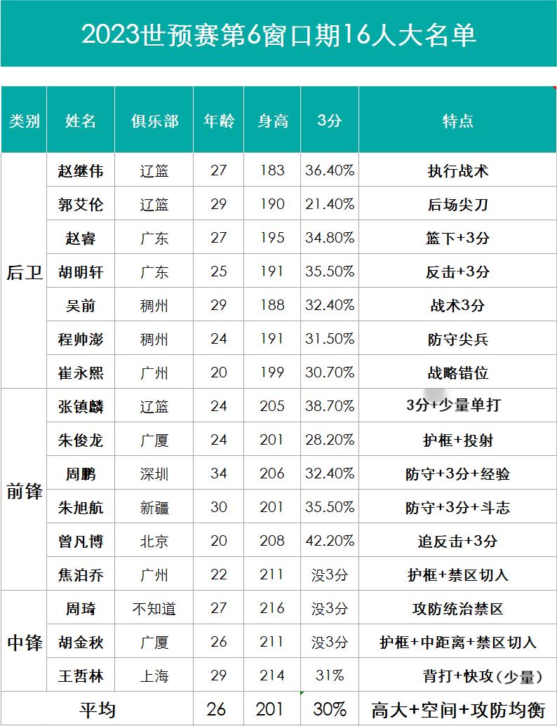 成果检验的时候到了，这支中国男篮第一次用欧洲篮球武装大脑