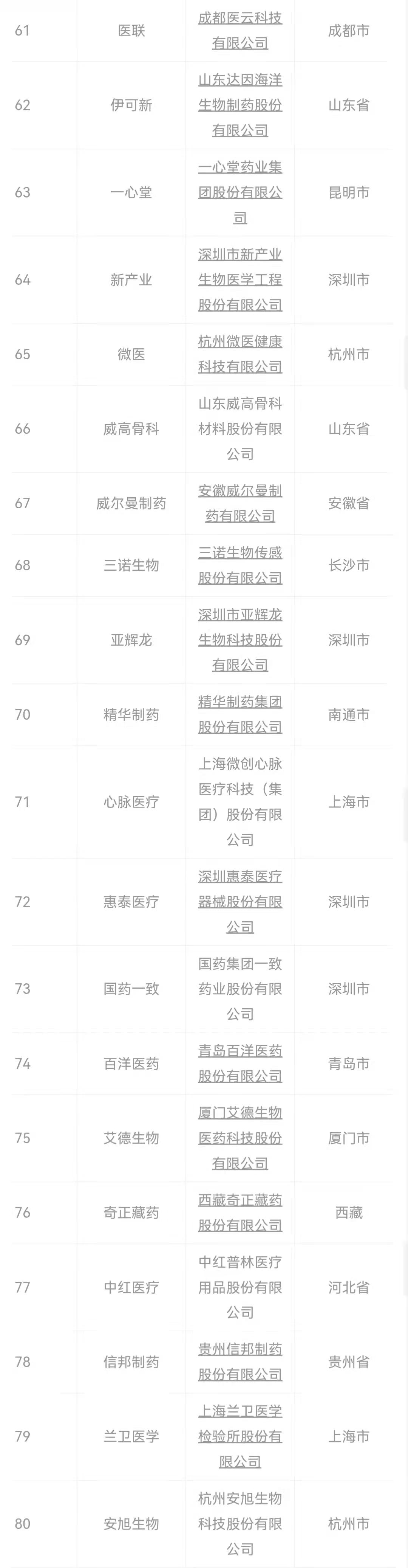迈瑞世界500强企业排名第几,迈瑞中国最大的医疗器械公司